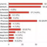 Update Polling Capres 2024 Versi Jari Rakyat, Gus Amin Ungguli Ahy, Ganjar Dan Anies