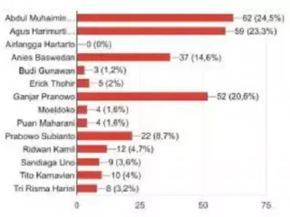 Update Poling Capres 2024 Versi Jari Rakyat, Gus Ami Ungguli Ahy, Ganjar Dan Anies