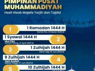 Muhammadiyah Rayakan Idul Fitri 1444 H Lebih Dulu, Mari Simak Penjelasannya
