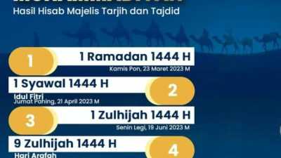 Muhammadiyah Rayakan Idul Fitri 1444 H Lebih Dulu, Mari Simak Penjelasannya