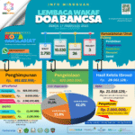 Lembaga Wakaf Doa Bangsa Merilis Laporan Dana Wakaf Yang Dihimpun Per Tanggal Senin, 17 Februari 2025. Berdasarkan Infografis Yang Diterima, Total Penghimpunan Dana Wakaf Sebesar Rp. 951.822.559.