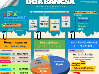 Peduli Umat , Lembaga Wakaf Doa Bangsa Himpun Rp951.822.559